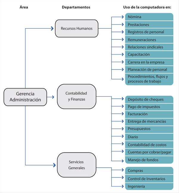 computacionadministracion